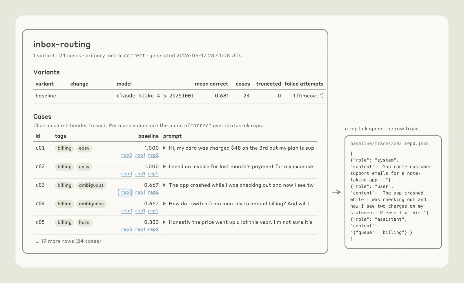 原文 Fig 4:inbox-routing 的结果页,上方 Variants 表显示 baseline 平均正确率 0.681,下方 Cases 表逐题列分数,每题三个 rep 链接,点开 c03 的 rep0 能看到原始 JSON 记录