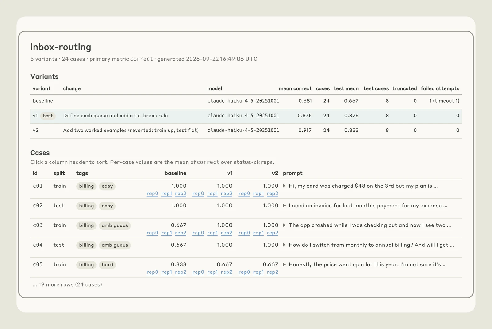 原文 Fig 7:爬山后的 inbox-routing 报告页,Variants 表比较 baseline、v1、v2 三个版本,v1 标为 best;Cases 表多了 split 列,逐题给出三个版本的分数