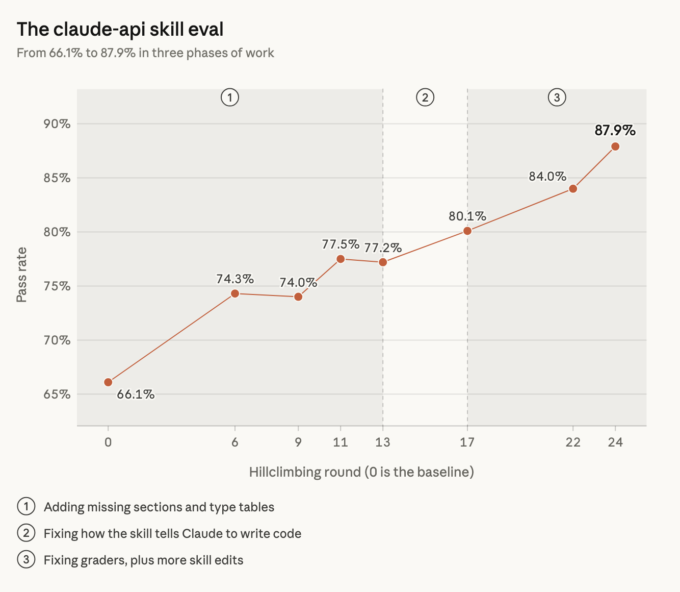 原文 Fig 9:claude-api skill 评测的通过率随爬山轮次变化,从第 0 轮的 66.1% 升到第 24 轮的 87.9%,两条竖虚线把过程分成三个阶段