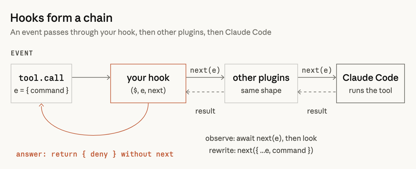 原文示意图 Hooks form a chain:tool.call 事件依次经过你的 hook、其他 plugin、Claude Code,每一环调用 next(e) 往下传,结果沿虚线原路返回;你的 hook 也可以不调 next,直接 return deny